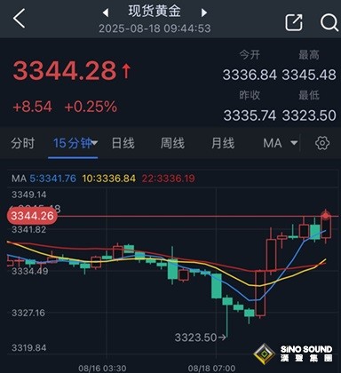 黃金突然變臉！金價自日低反彈20美元 兩張圖看黃金技術前景 投資者如何獲利了結