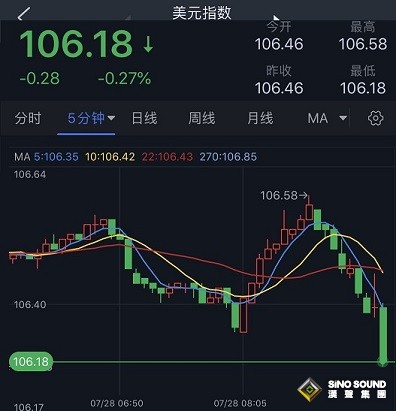 突發大行情！美元短線跳水 金價急漲突破1740美元 鮑威爾意外放“鴿”撼動市場 今日聚焦美國GDP