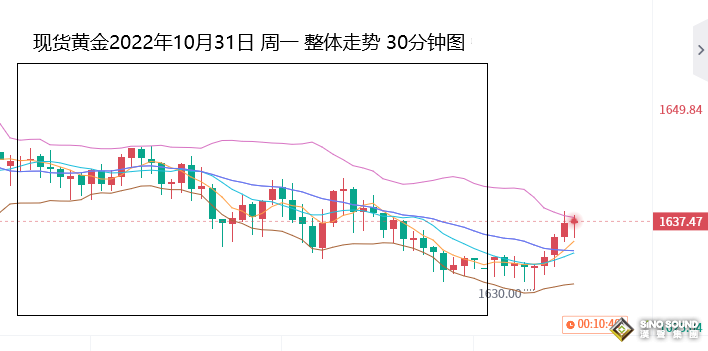 張堯浠：黃金7連月跌動力不減、多頭覬覦美聯儲放緩步伐