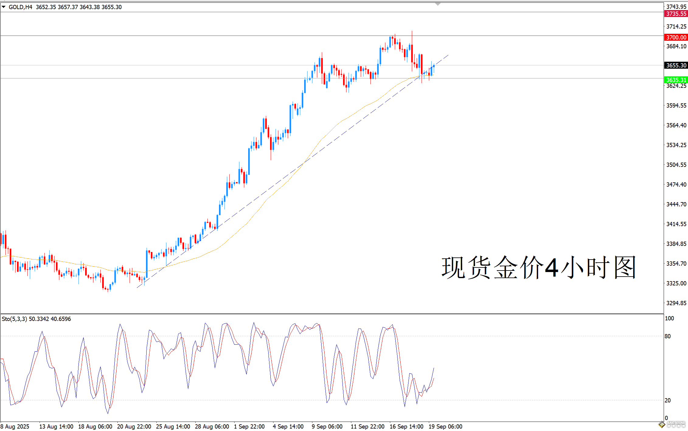 歐陽承曦：金價面臨下行壓力
