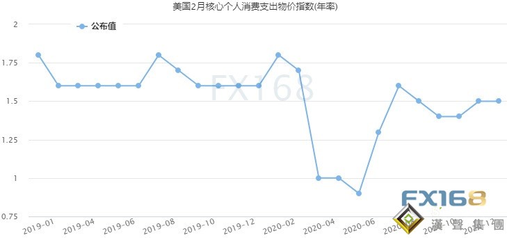 重磅發聲！拜登:任期內不允許中國超過美國 中方制裁英方9名人員和4個實體 強勢美元打擊黃金多頭 美聯儲最青睞的通脹指標今日來襲