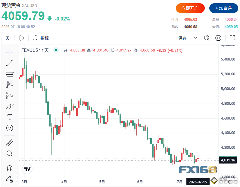 黄金稳守4000美元，白银却掉头向下！贵金属市场正在释放什么信号？