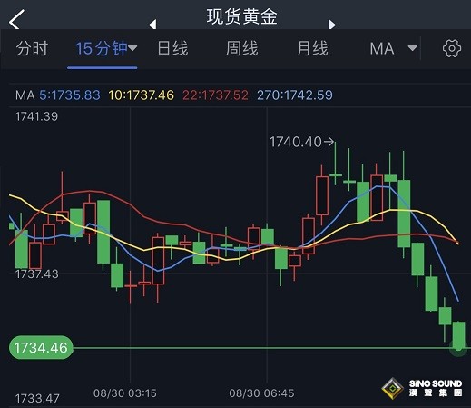 黃金短線突然跳水！金價剛剛跌破1735美元 機構：黃金、白銀和原油最新技術前景分析