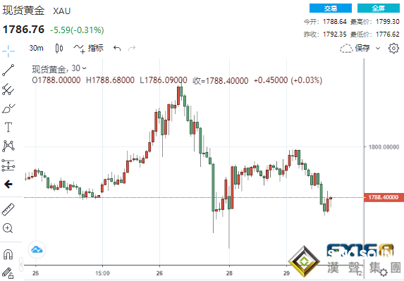 多頭伺機而動！美聯儲加息預期驟降、數據再傳佳音 黃金沖高后回落