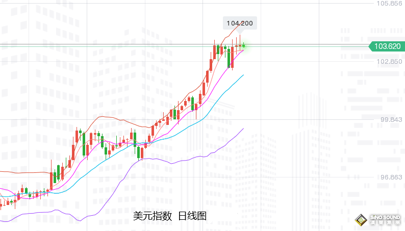 張堯浠：美股下拉美元堅挺、金價日圖止跌周圖仍有下行