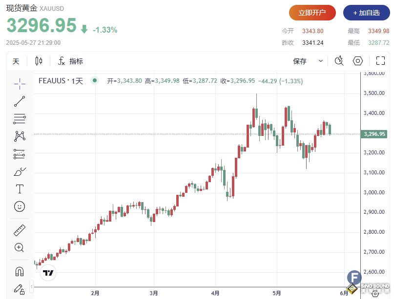 金價連跌兩日失守3300關口，原因是TA？