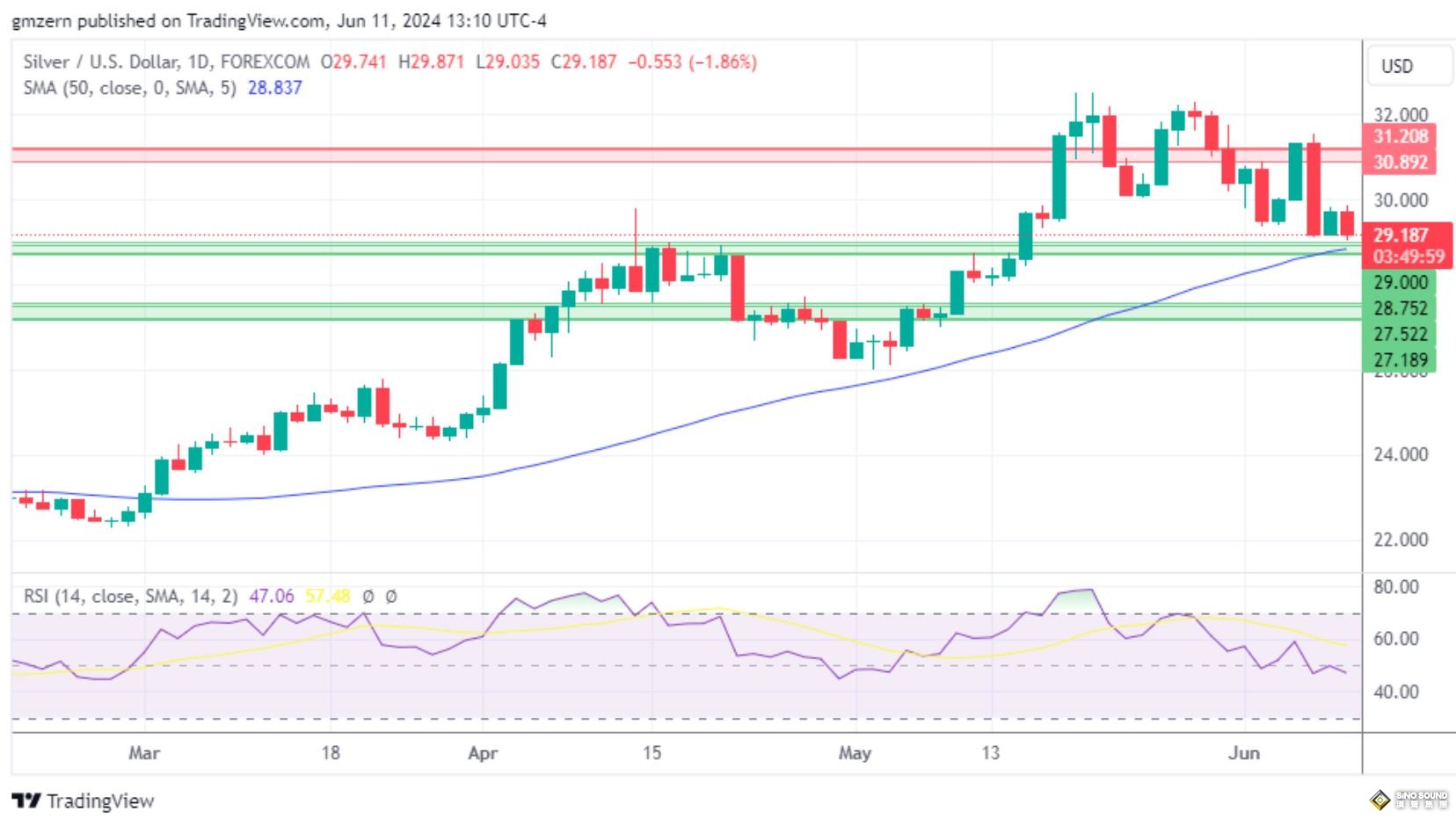 黃金、白銀、鉑金預測——交易員為美聯儲決策做準備，黃金價格維持在2300美元以上