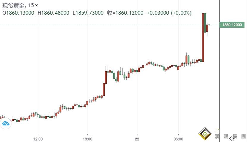 徹底爆發了!白銀瘋漲超7% 黃金短線暴拉一度突破1865美元 下一目標直指歷史高位?