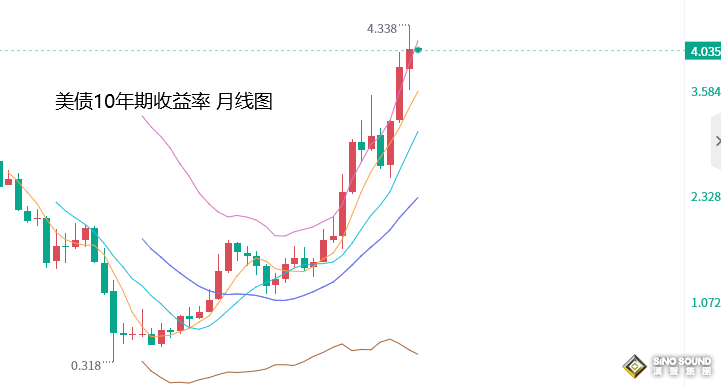 張堯浠：黃金7連月跌動力不減、多頭覬覦美聯儲放緩步伐