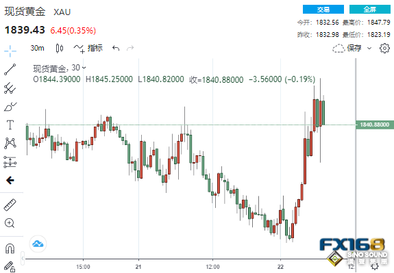 重磅！鮑威爾意外露出“鷹”爪：不排除加息100點、承認衰退風險 黃金暴漲逾20美元后跳水