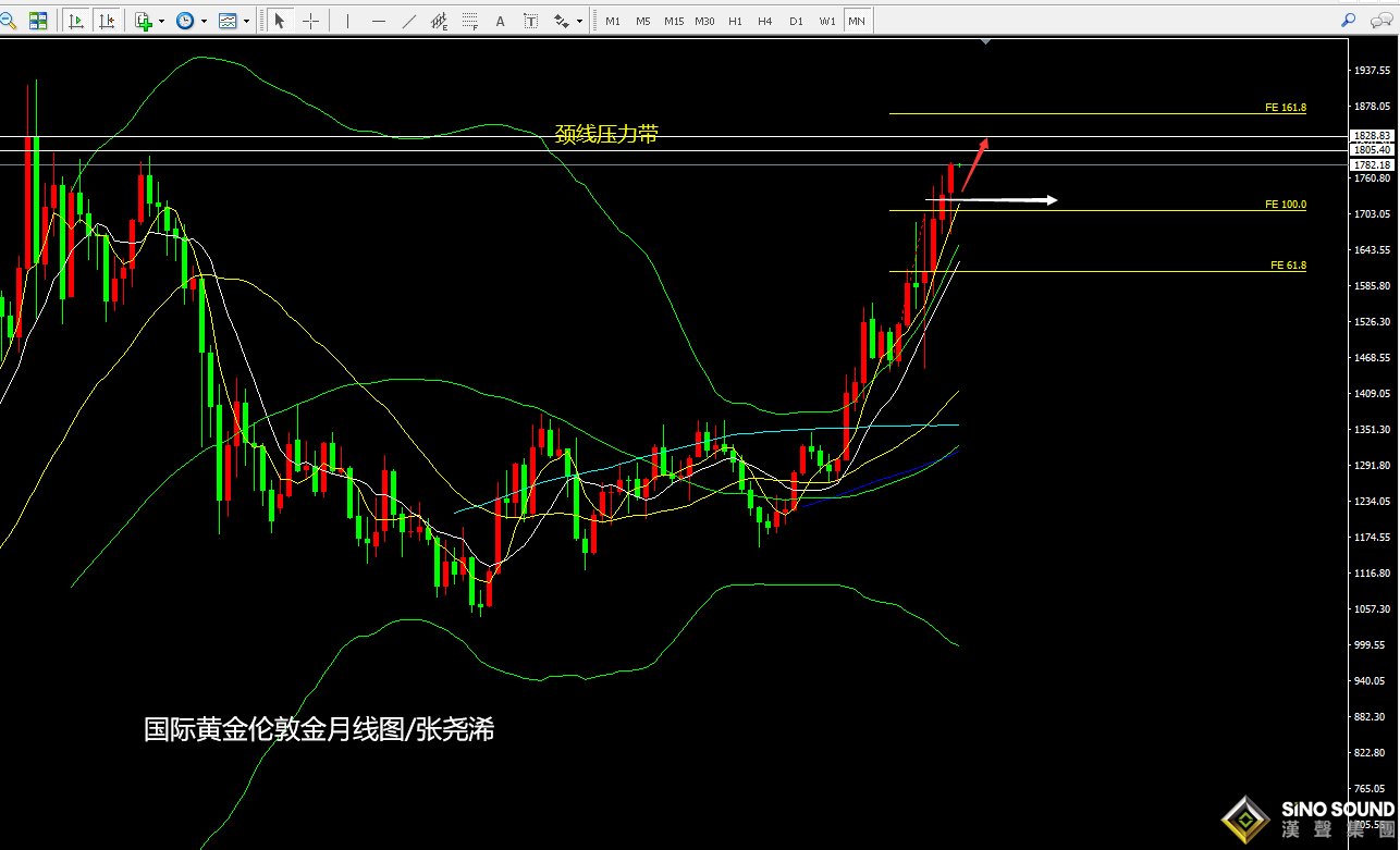 张尧浠:黄金6月收官上吊线、7月以1720为守看涨上行
