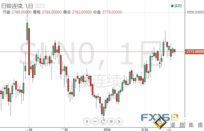若突破該位、黃金期貨恐有20美元大漲空間 機構：黃金、白銀和原油最新技術前景分析