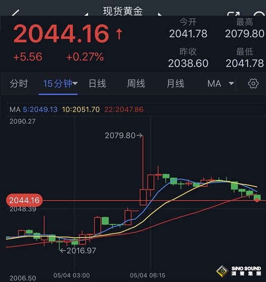 黃金市場勁爆行情！金價創歷史新高後暴跌逾35美元 究竟發生了什麼？市場將迎兩件大事