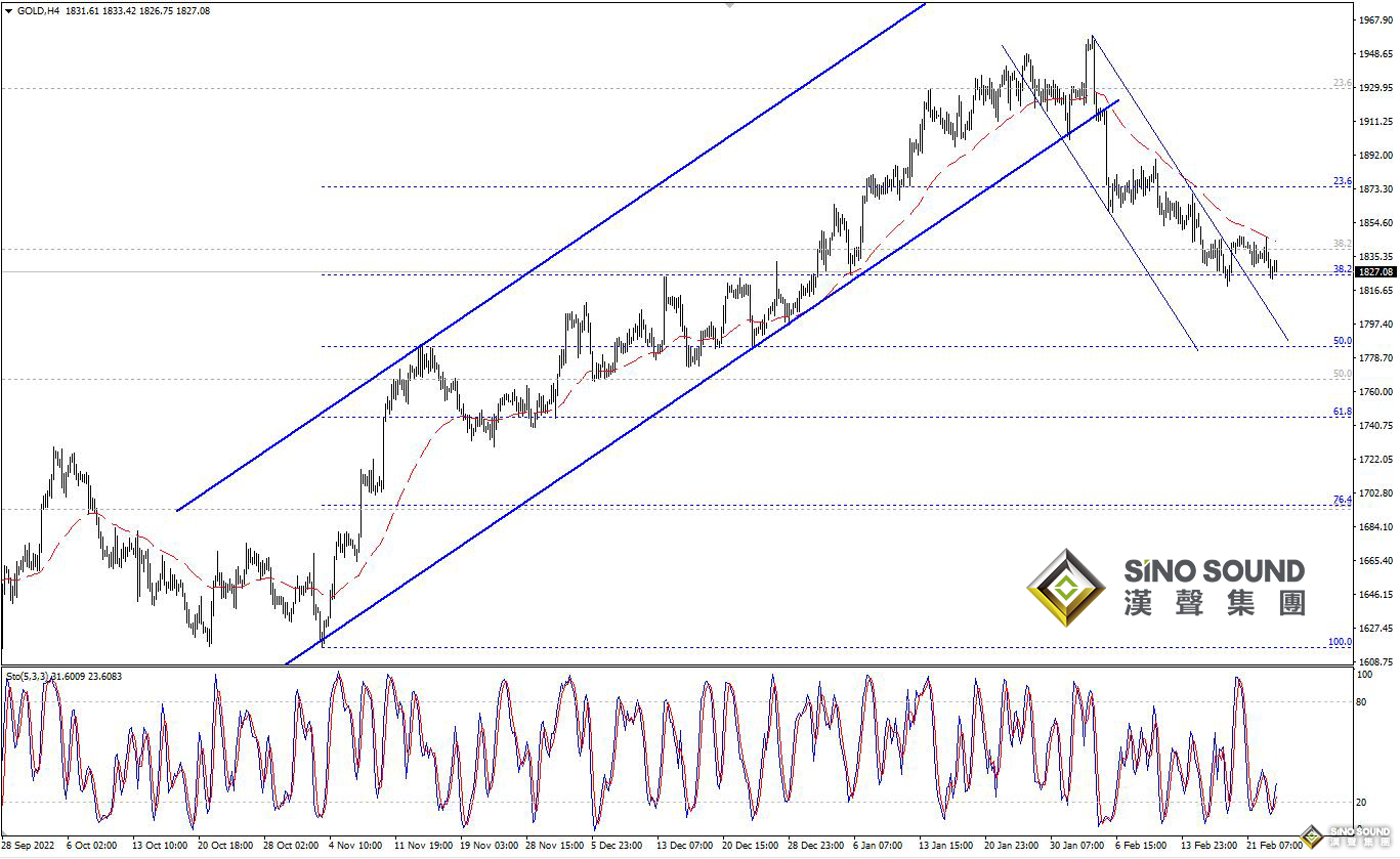 歐陽承曦：金價下壓至支持位