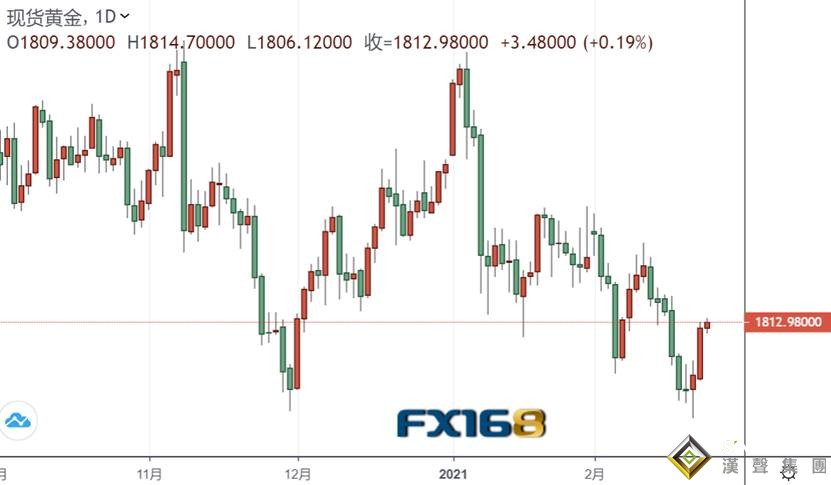 黃金反彈突破1810關口!投行卻大砍預期150美元 直言再創新高的可能性不到50%