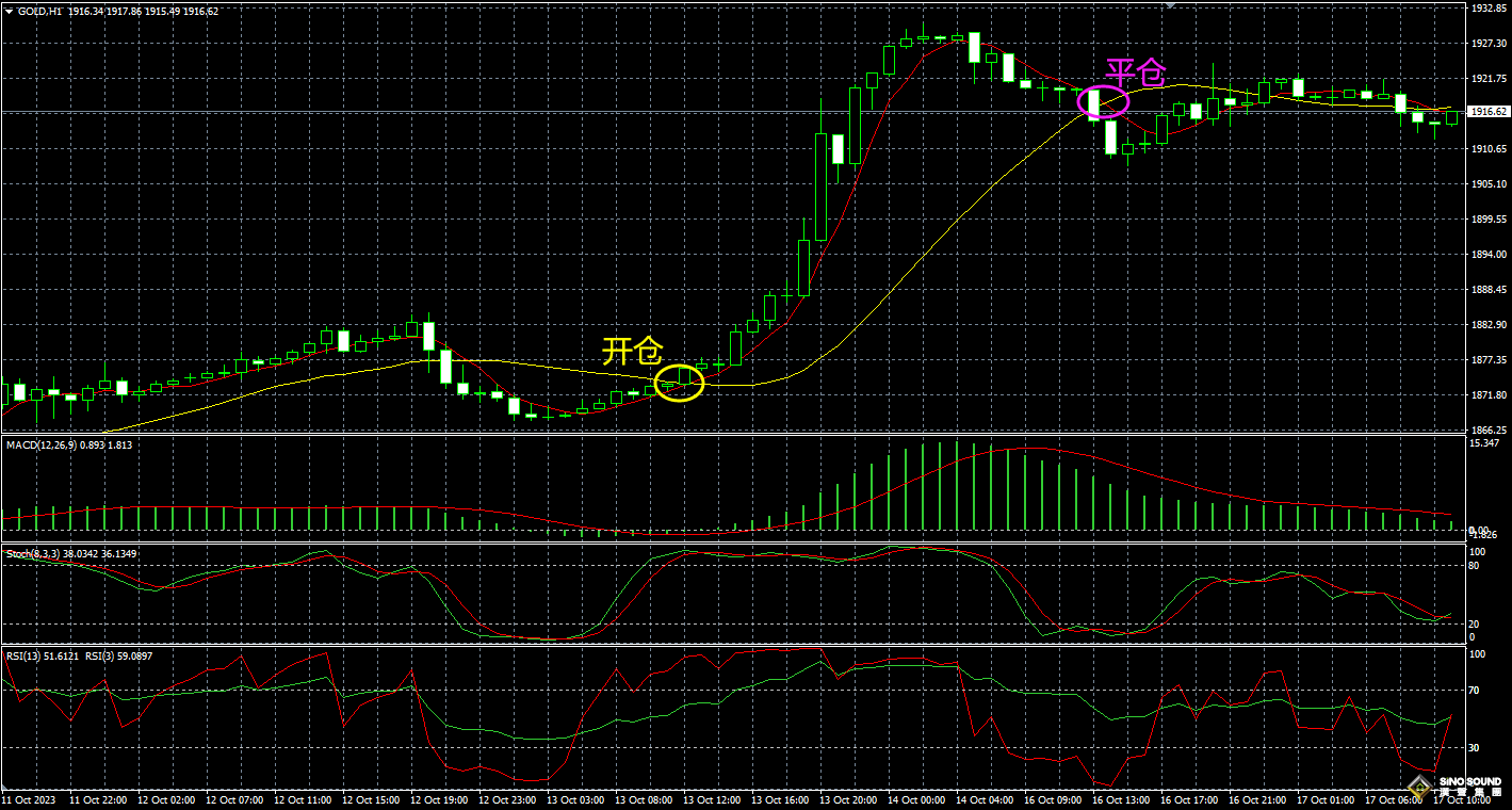 現貨黃金如何看准平倉時機？