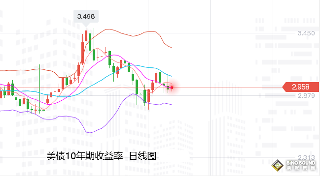 張堯浠：CPI催升加息百基點、黃金觸底回升初顯逆轉跡象