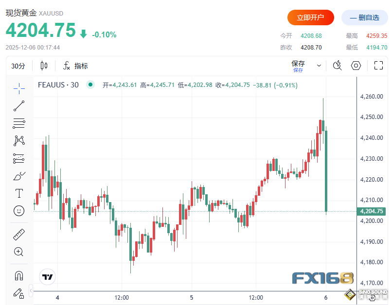 突發大行情！PCE意外低於預期 黃金急漲後大跌超50美元，美股逼近歷史高點