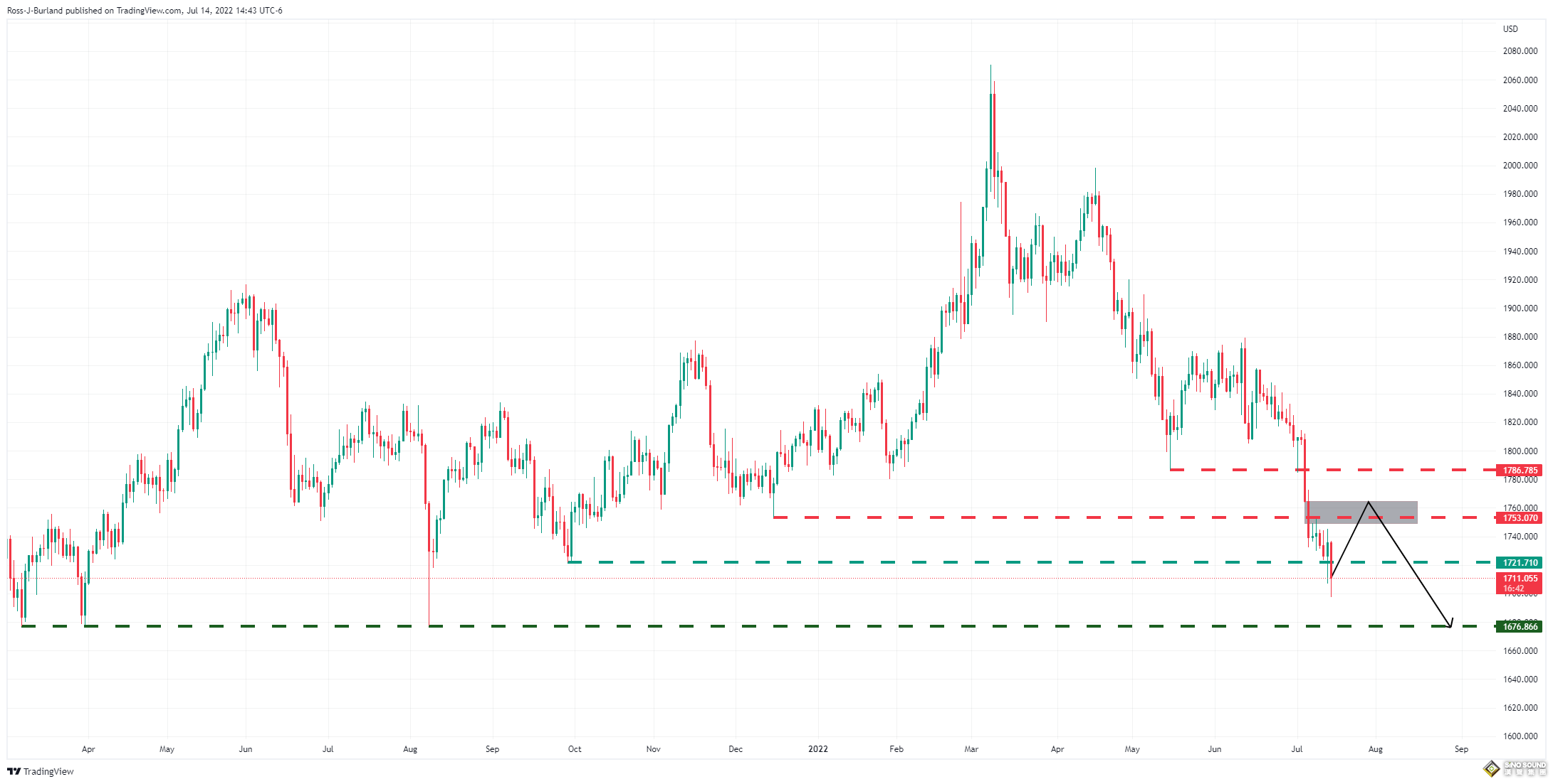 黃金進入“歷史性看跌周期”！金價長跌與通脹說法無關 技術分析：1676主要下行焦點