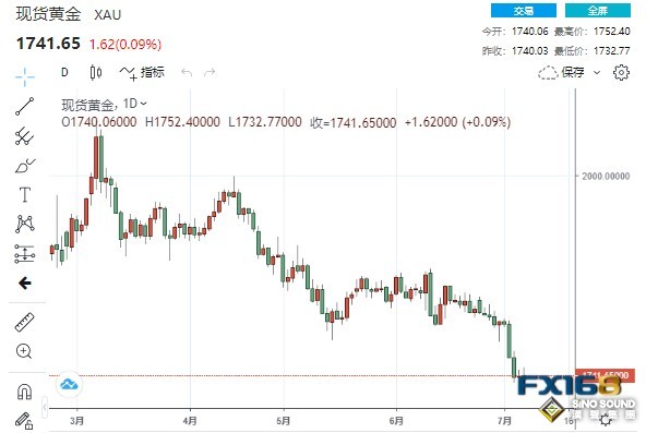 黃金周評：系好安全帶！黃金本周“高台跳水”、狂瀉近70美元 下周CPI如爆表、金價恐跌破1700？