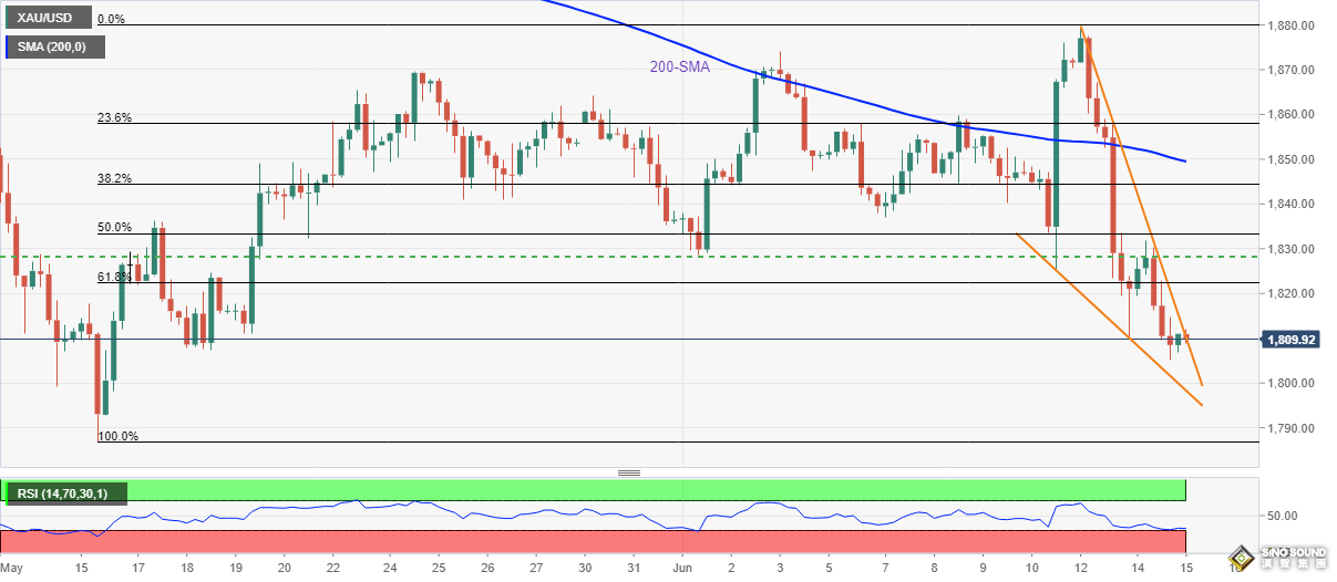 金價難守1800！美聯儲加息3碼呼聲高 技術分析：幾乎處于超賣狀態 空頭回調挑戰更深下行