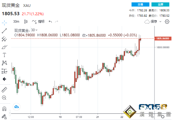 短线一波急涨!黄金暴拉13美元怒破1800大关 多头静待鲍威尔国会作证来袭