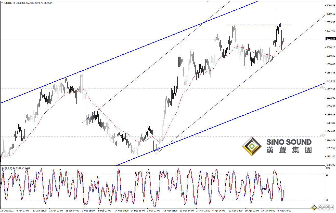 歐陽承曦：金價於通道支持位靠穩