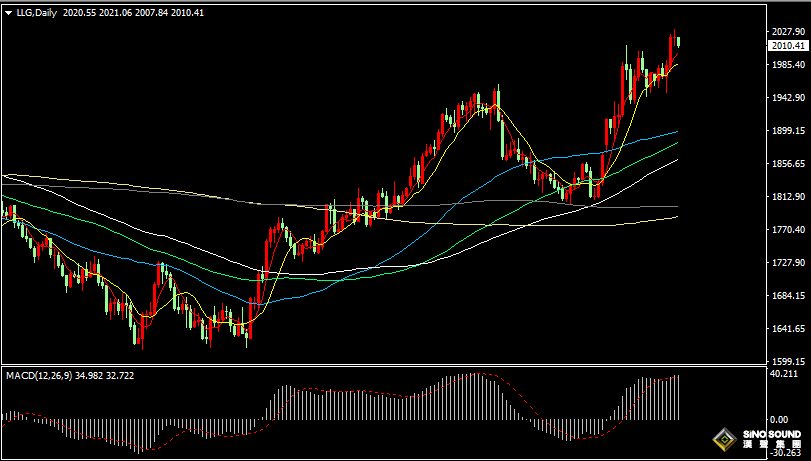 漢聲張新才:[4月6日早評]“小非農”數據不及預期，金價刷新一年新高，但美元反彈金價回落