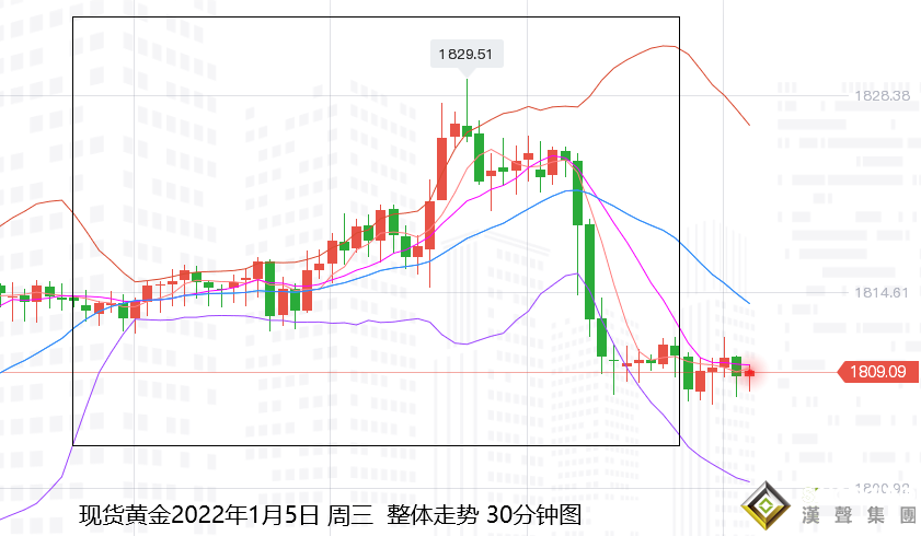 上交易日周三(1月5日)：國際黃金倫敦金較大幅沖高后回吐漲幅，并轉收跌，留下長上影線。暗示走勢仍面臨遇阻壓力。后市將保持震蕩或走低。  走勢上，金價自開于1814.59美元/盎司，便震蕩偏強，因美國疫情感染人數的暴增以及美國經濟數據的疲軟，仍在為金價提供買盤需求。并在美指日內持續回落的支撐下攀升，另外，美國12月ADP就業人數錄得增長80.7萬人，為2021年5月來最大增幅。對金價未造成明顯打壓。在短線下挫后又再度反彈，至美盤觸及日內高點1829.31美元；  之后一直回落遇阻并震蕩縮減運行，直到美聯儲會議紀要公布，顯示決策者愿意在經濟走強和通脹上升的情況下以比預期更快速度加息，這推動美國國債收益率跳升，打壓金價持續走低，并觸及日內低點1808.23美元，終在美股大幅下挫的支撐下收于1810.13美元，日振幅21.08美元，收跌4.46美元，跌幅0.25%。       展望今日周四(1月6日)：國際黃金開盤經過短暫走低刷新周三低點后又有所反彈，但整體仍面臨承壓風險。白盤時段，目前由于美指及美債在隔夜反彈后有所遇阻回落走弱，則對金價產生支撐，故此，金價亞歐盤將先行走出反彈，但力度有限，并在觸及阻力后仍可看空回落。       日內主要關注美國至1月1日當周初請失業金人數、挑戰者裁員以及ISM服務業PMI等。預期來看，整體偏向利空金價。同時本周五非農數據也根據ADP數值被大幅推升，并偏利空金價，哪怕實際公布值利好金價，也將是走出震蕩行情，難以改變目前的局面。  所以，總的來看，金價目前主要面臨美聯儲將提前加息的壓力，加上美國非農就業數據可能向好，金價本周最后兩個交易日仍可能繼續承壓下行。       基本面上，強勁的ADP就業數據，再加上美聯儲紀要記錄顯示可能需要比預期更早加息，還需要迅速縮減資產負債表，以抑制通脹，推動美債收益率連續攀升，令多頭有所顧忌。  如果勞動力市場最近的改善步伐繼續下去，加息的條件可能會在相對較短的時間內得到滿足。美聯儲會議紀要公布后，聯邦基金期貨市場已經消化了3月份加息幾率為80%的預期。且股市大跌以及俄烏之間的緊張局勢支撐避險情緒。因而近期來看還是震蕩承壓為主。     技術上：月線級別；金價整體的格局仍未改變，布林帶縮口運行，MACD處于空頭信號持續減弱的橫向發展，仍偏向震蕩橫向發展。但目前多頭遭遇38.2%回撤線阻力，偏向承壓交投，故此區間上，先關注1830-1770美元區間，突破1830美元，進一步阻力可延伸至1870美元附近。       周線級別：金價本周再度觸底反彈運行，整體保持震蕩走強趨勢，由于近期遭遇阻力以及利空影響，且下方運行在中軌及眾多均線支撐上方，概率上，走勢還是偏一個震蕩行情為主。上方繼續關注1835-40美元附近阻力可空，下方關注中軌附近支撐1794美元，以及以及1770-1764美元附近支撐，觸及即可看反彈。日內短線則參考下方日圖分析；            日線級別：金價雖連續連日攀升重回周初高點，但最終仍再度遇阻回落，繼續面臨阻力壓制，且KDJ仍死叉向下運行，MACD多頭信號持續縮減，暗示后市仍偏向承壓回落為主。上方61.8%回撤線則由支撐轉為阻力，下方依然先關注中軌支撐以及100日均線支撐。       國際黃金：上方關注1815美元阻力，以及1820美元阻力可空；下方關注1802美元附近支撐，以及1795美元支撐觸及可多；