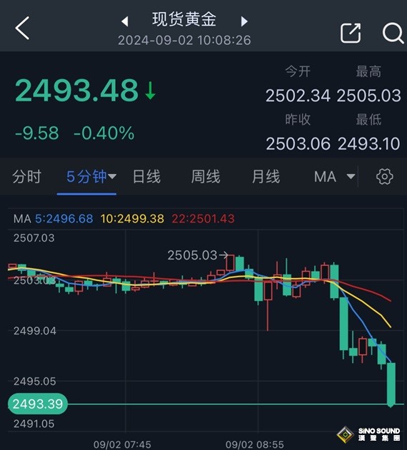 黃金突發大行情！金價短線急跌逾10美元 兩張圖看黃金技術前景 投資者如何獲利了結？