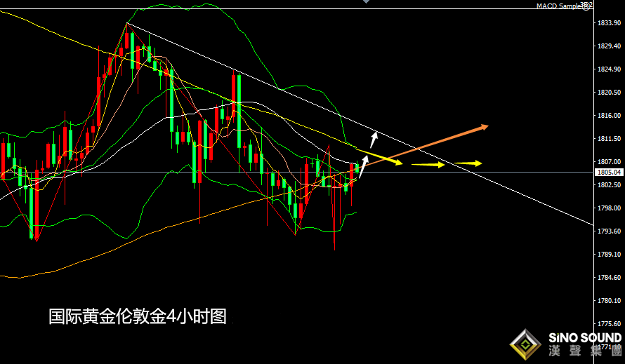 張堯浠：黃金承壓意走高、多頭覬覦4小時百線金叉看漲