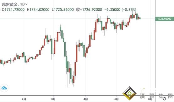 黄金投资晨报:南美成疫情"新震中"!白宫对巴西实行旅行禁令 金价跌近10美元