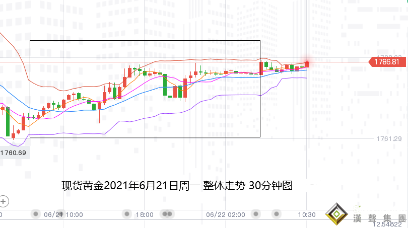 張堯浠：加息預期降溫美元回落稍歇、黃金止跌反彈關注1802