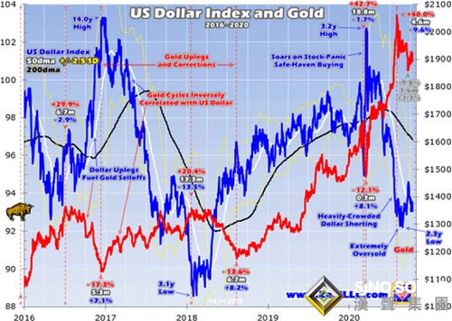 佩洛西再發表樂觀言論黃金沖破1930美元 新一波漲勢即將來襲？