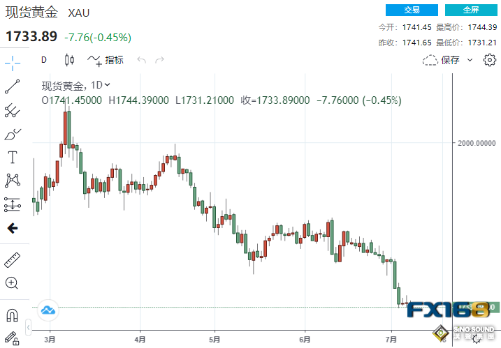 冰火兩重天！美元狂飆至108上方 黃金創下9個月新低、靜待兩大考驗來襲