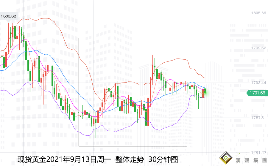 張堯浠：美元沖高回落趨走低、金價震蕩保持待上漲