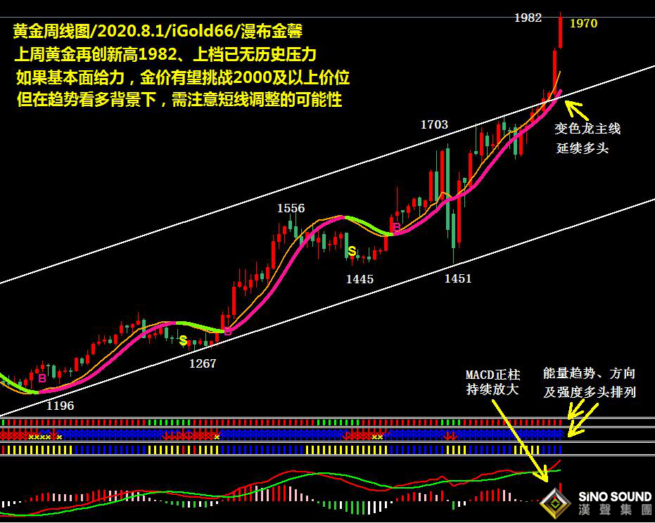 吳艷鵬:所向披靡、多頭奮力拉升、金價疊創新高（2020第30期黃金周評）