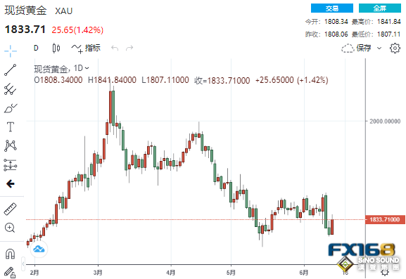 多頭大爆發！美聯儲加息75點并釋放鷹派訊號 黃金卻大漲25美元、2000美元正在招手？