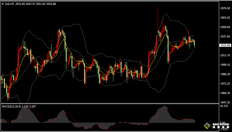 漢聲張新才:[5月11日晚評]今晚繼續關注美國數據影響，金價沖高回落表明多頭乏力