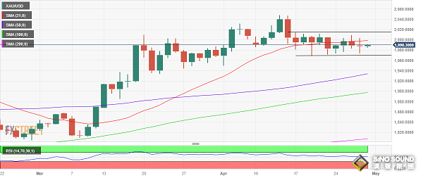 美國PCE恐點燃黃金行情！小心核心數據“爆表” 若持續跌破該位、金價料再大跌20美元