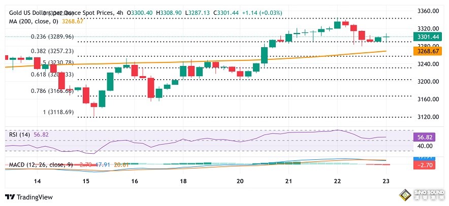 黃金突然爆發！金價亞盤大漲約35美元