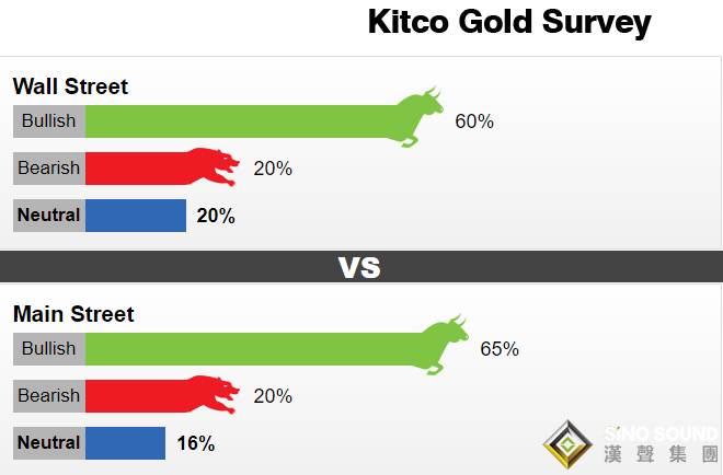 爆發只是時間問題！Kitco黃金調查：華爾街和主體街一致看漲 下周黃金將突飛猛進？