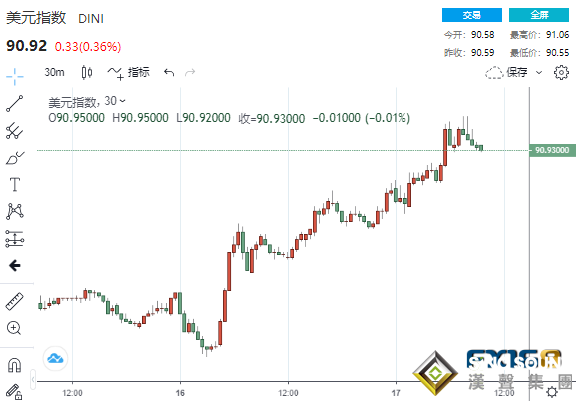 風雨欲來!美元怒破91關口黃金下破1770 特朗普對麥康奈爾"宣戰"