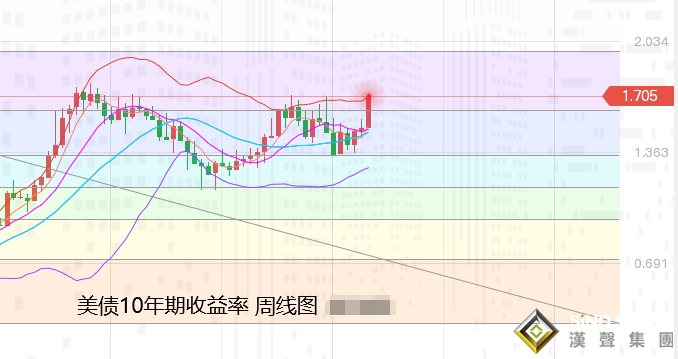 上交易日周三(1月5日)：國際黃金倫敦金較大幅沖高后回吐漲幅，并轉收跌，留下長上影線。暗示走勢仍面臨遇阻壓力。后市將保持震蕩或走低。  走勢上，金價自開于1814.59美元/盎司，便震蕩偏強，因美國疫情感染人數的暴增以及美國經濟數據的疲軟，仍在為金價提供買盤需求。并在美指日內持續回落的支撐下攀升，另外，美國12月ADP就業人數錄得增長80.7萬人，為2021年5月來最大增幅。對金價未造成明顯打壓。在短線下挫后又再度反彈，至美盤觸及日內高點1829.31美元；  之后一直回落遇阻并震蕩縮減運行，直到美聯儲會議紀要公布，顯示決策者愿意在經濟走強和通脹上升的情況下以比預期更快速度加息，這推動美國國債收益率跳升，打壓金價持續走低，并觸及日內低點1808.23美元，終在美股大幅下挫的支撐下收于1810.13美元，日振幅21.08美元，收跌4.46美元，跌幅0.25%。       展望今日周四(1月6日)：國際黃金開盤經過短暫走低刷新周三低點后又有所反彈，但整體仍面臨承壓風險。白盤時段，目前由于美指及美債在隔夜反彈后有所遇阻回落走弱，則對金價產生支撐，故此，金價亞歐盤將先行走出反彈，但力度有限，并在觸及阻力后仍可看空回落。       日內主要關注美國至1月1日當周初請失業金人數、挑戰者裁員以及ISM服務業PMI等。預期來看，整體偏向利空金價。同時本周五非農數據也根據ADP數值被大幅推升，并偏利空金價，哪怕實際公布值利好金價，也將是走出震蕩行情，難以改變目前的局面。  所以，總的來看，金價目前主要面臨美聯儲將提前加息的壓力，加上美國非農就業數據可能向好，金價本周最后兩個交易日仍可能繼續承壓下行。       基本面上，強勁的ADP就業數據，再加上美聯儲紀要記錄顯示可能需要比預期更早加息，還需要迅速縮減資產負債表，以抑制通脹，推動美債收益率連續攀升，令多頭有所顧忌。  如果勞動力市場最近的改善步伐繼續下去，加息的條件可能會在相對較短的時間內得到滿足。美聯儲會議紀要公布后，聯邦基金期貨市場已經消化了3月份加息幾率為80%的預期。且股市大跌以及俄烏之間的緊張局勢支撐避險情緒。因而近期來看還是震蕩承壓為主。     技術上：月線級別；金價整體的格局仍未改變，布林帶縮口運行，MACD處于空頭信號持續減弱的橫向發展，仍偏向震蕩橫向發展。但目前多頭遭遇38.2%回撤線阻力，偏向承壓交投，故此區間上，先關注1830-1770美元區間，突破1830美元，進一步阻力可延伸至1870美元附近。       周線級別：金價本周再度觸底反彈運行，整體保持震蕩走強趨勢，由于近期遭遇阻力以及利空影響，且下方運行在中軌及眾多均線支撐上方，概率上，走勢還是偏一個震蕩行情為主。上方繼續關注1835-40美元附近阻力可空，下方關注中軌附近支撐1794美元，以及以及1770-1764美元附近支撐，觸及即可看反彈。日內短線則參考下方日圖分析；            日線級別：金價雖連續連日攀升重回周初高點，但最終仍再度遇阻回落，繼續面臨阻力壓制，且KDJ仍死叉向下運行，MACD多頭信號持續縮減，暗示后市仍偏向承壓回落為主。上方61.8%回撤線則由支撐轉為阻力，下方依然先關注中軌支撐以及100日均線支撐。       國際黃金：上方關注1815美元阻力，以及1820美元阻力可空；下方關注1802美元附近支撐，以及1795美元支撐觸及可多；
