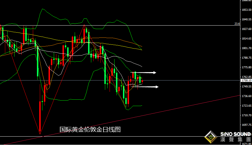張堯浠：黃金本周盤整觀望、晚間非農料將添震蕩壓力