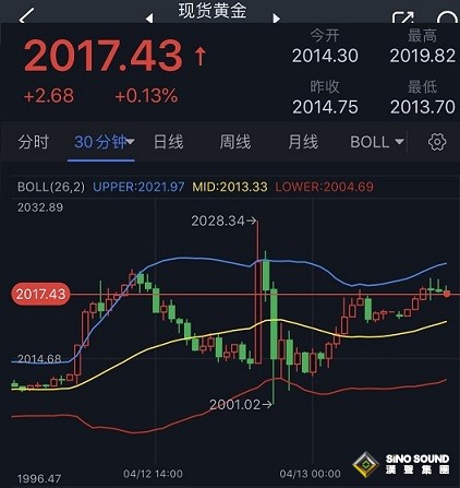 美國CPI果然引爆大行情！通脹超預期降溫美元遭暴擊 金價驚現罕見劇烈波動
