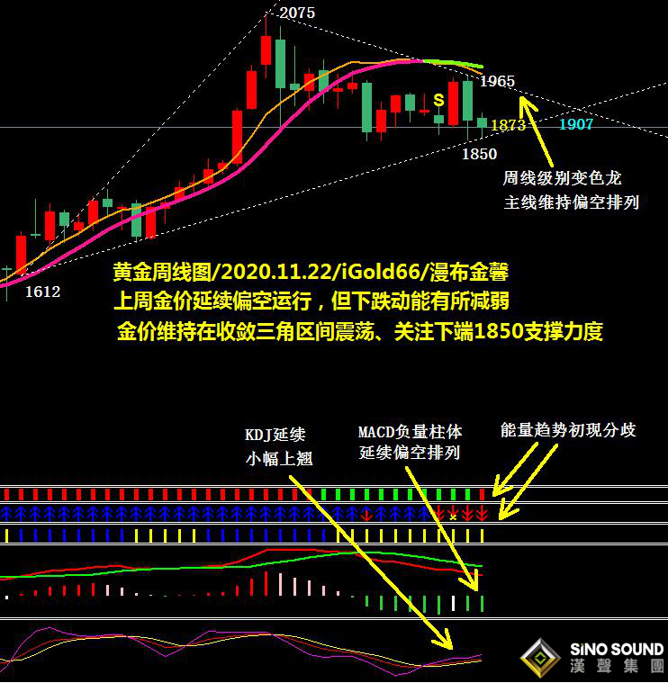 吳艷鵬:延續調整 行情暫時失去方向、金價繼續回撤整理（2020第45期黃金周評）