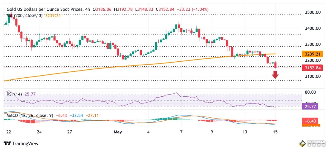 金價亞盤暴跌超50美元！今日兩件大事來襲 FXStreet分析師最新金價交易分析