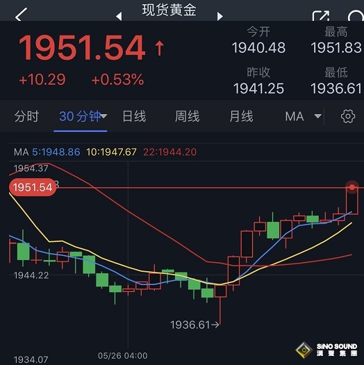 黃金多頭爆發！金價剛剛突破1950美元 銀價日內飆升逾1%