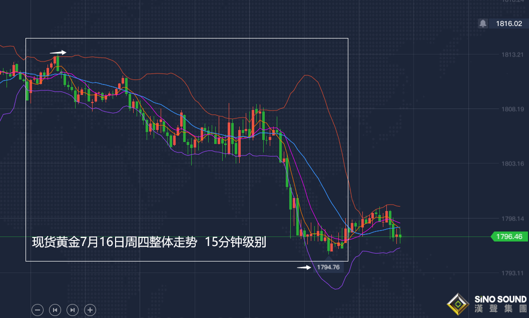 張堯浠:美元反彈道指偏漲、黃金仍看日圖區間運行